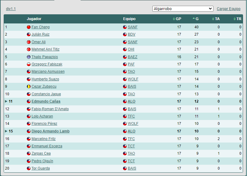 Las Primeras (lista) 1701491020_goleadores1.1