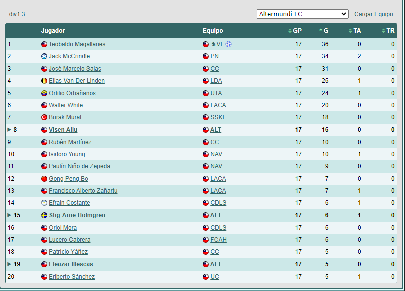 Las Primeras (lista) 1701491272_goleadores1.3