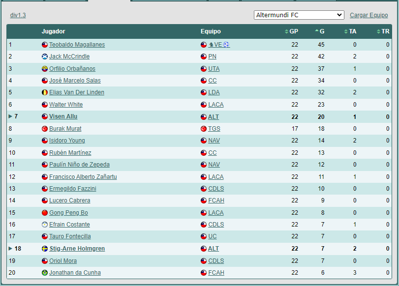 Las Primeras (en edicion) 1702937945_goleadores1.3