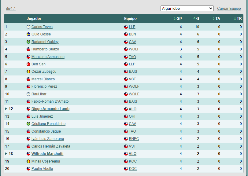 Las Primeras (lista) 1705372232_goleadores1.1