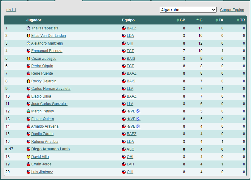 Las Primeras (lista) 1722275669_goleadores1.1