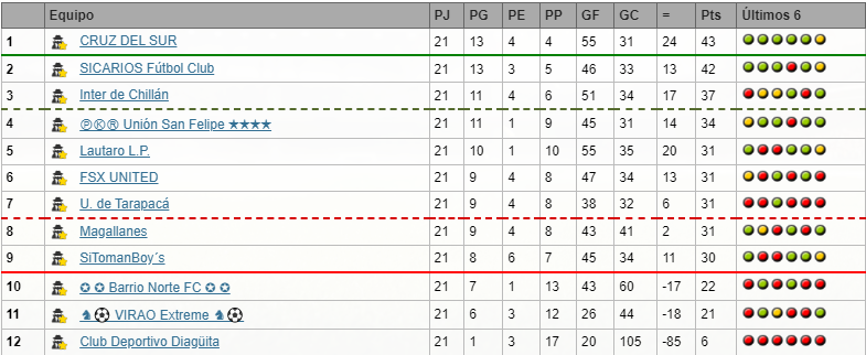 Campeonato Chileno  (lista) CNultimafecha