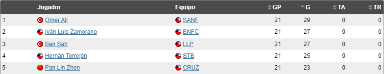 Campeonato Chileno  (lista) GoleadoresCNultimafecha