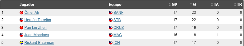 Campeonato Chileno(lista) Goleadorescnfecha17S90