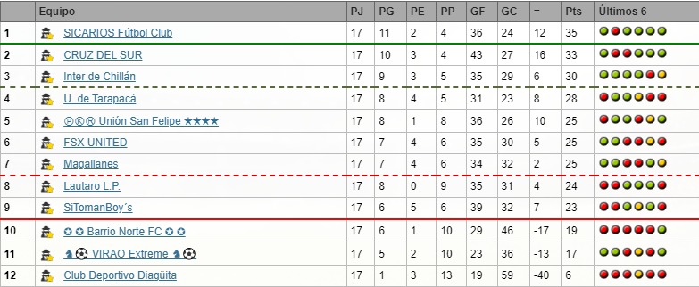 Campeonato Chileno(lista) TablaCNFecha17S90