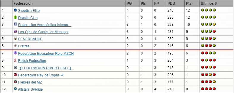 Clash federaciones Elite (lista) TablaClashElite