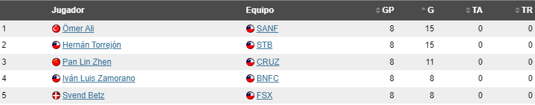 Campeonato chileno fecha 8-9 S90 (lista) GoleadoresCNfecha8S90