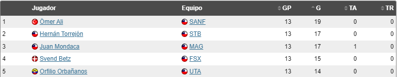 campeonato chileno Fecha 13 (lista) Goleadorescnfecha13s90