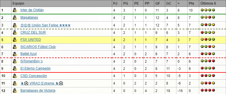 Campeonato chileno fecha 4 S89 Posicionescnfecha4