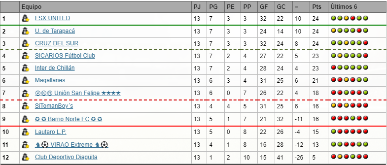 campeonato chileno Fecha 13 (lista) TablacnFecha13S90