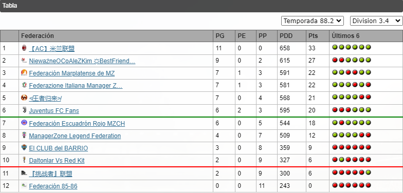 Clash federaciones fecha 11 Tablafederacionesfch11